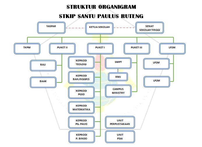struktur organigram stkip st. paulus ruten